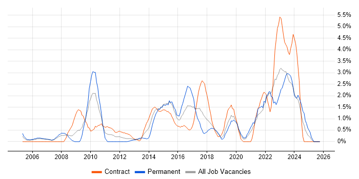 Data Quality job vacancy trend in Chester