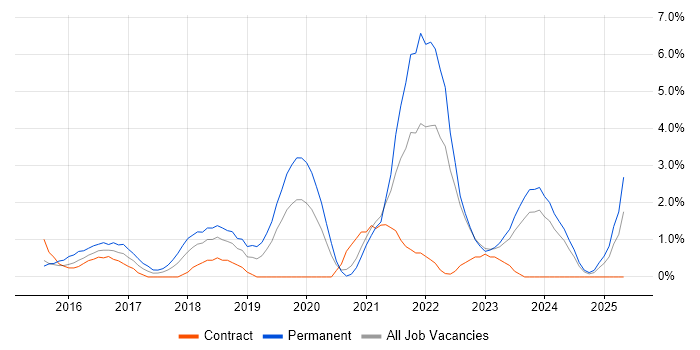 Job vacancy trend for Data Science in Chester