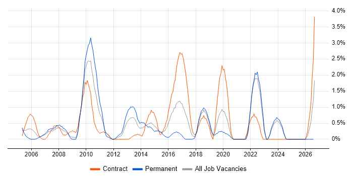 Data Structures job vacancy trend in Chester