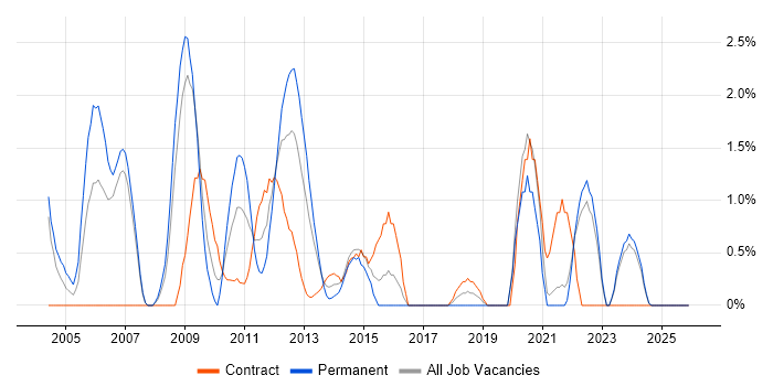 Data Transformation job vacancy trend in Chester
