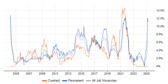 Job vacancy trend for Data Warehouse in Chester Job vacancy trend for Data Warehouse in Chester