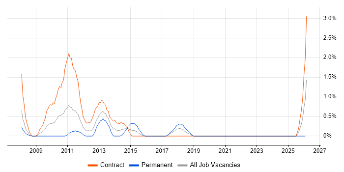 Database Migration job vacancy trend in Chester