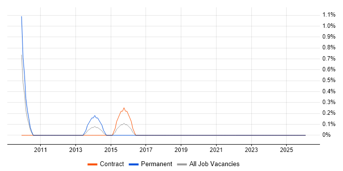 Database Mirroring job vacancy trend in Chester