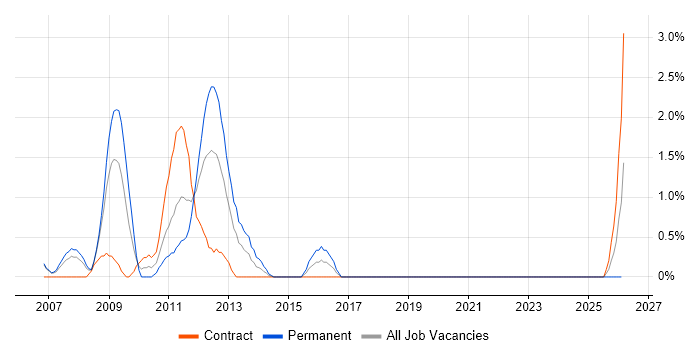 Database Security job vacancy trend in Chester