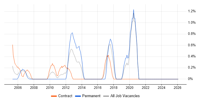 Database Tuning job vacancy trend in Chester