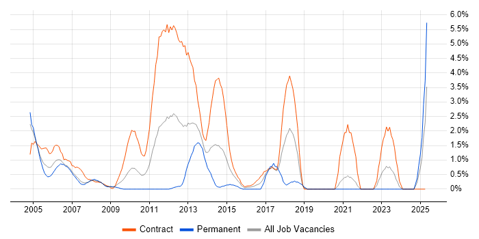 Job vacancy trend for DB2 in Chester Job vacancy trend for DB2 in Chester