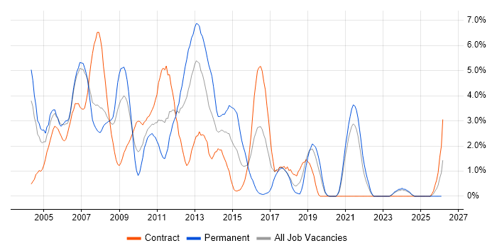 DBA job vacancy trend in Chester