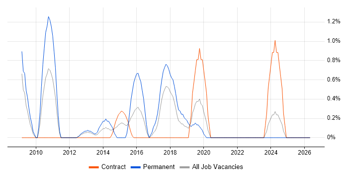 Debian job vacancy trend in Chester