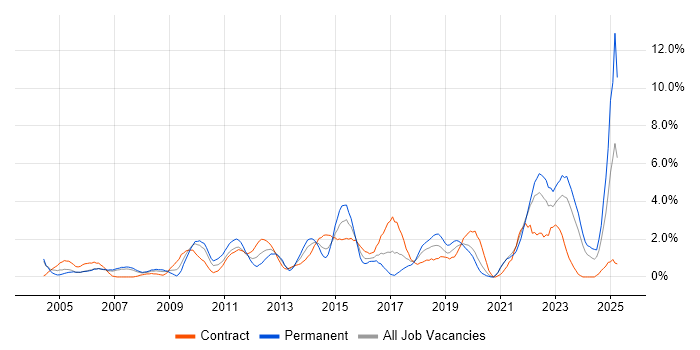 Job vacancy trend for Decision-Making in Chester