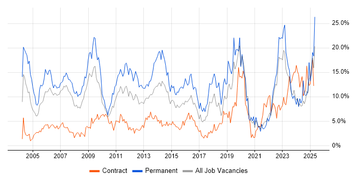 Job vacancy trend for Degree in Chester Job vacancy trend for Degree in Chester