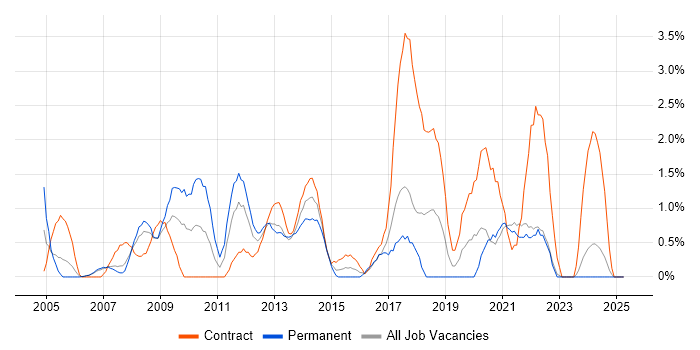 Job vacancy trend for Dell in Chester Job vacancy trend for Dell in Chester