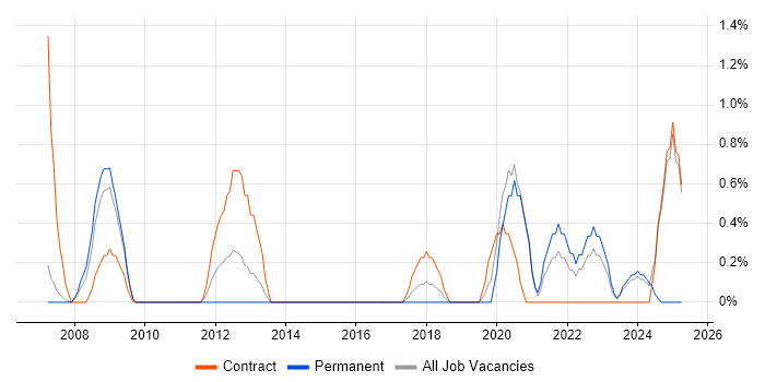 Job vacancy trend for Dependency Management in Chester