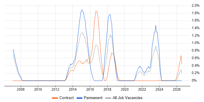Deployment Automation job vacancy trend in Chester