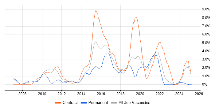 Job vacancy trend for Design Patterns in Chester