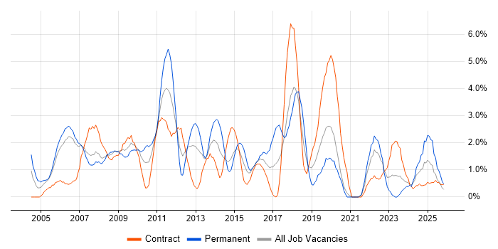 Designer job vacancy trend in Chester