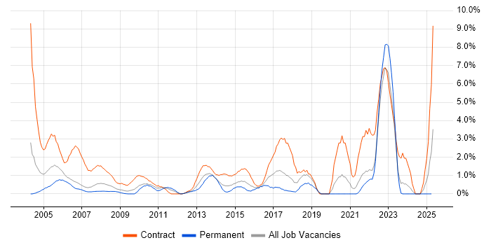 Job vacancy trend for Desktop Support in Chester