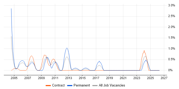 Developer Analyst job vacancy trend in Chester