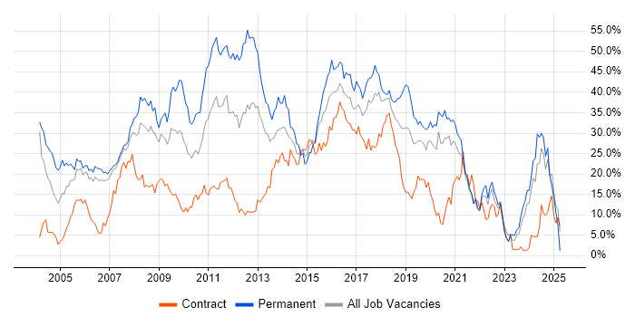 Job vacancy trend for Developer in Chester