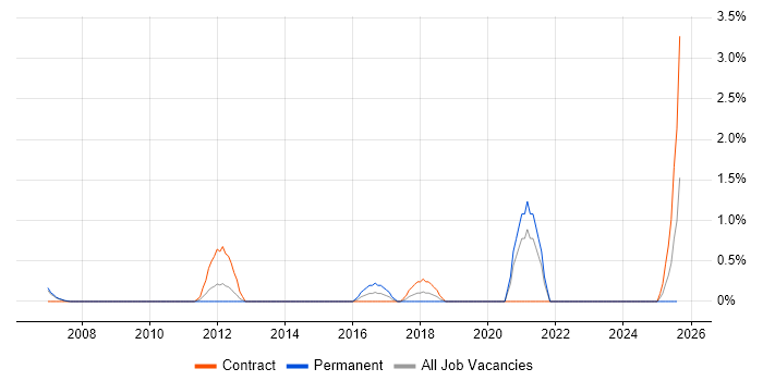 Job vacancy trend for Development Consultant in Chester