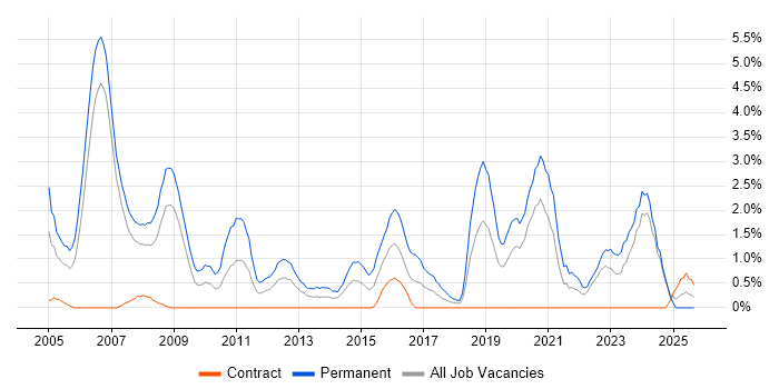 Development Manager job vacancy trend in Chester