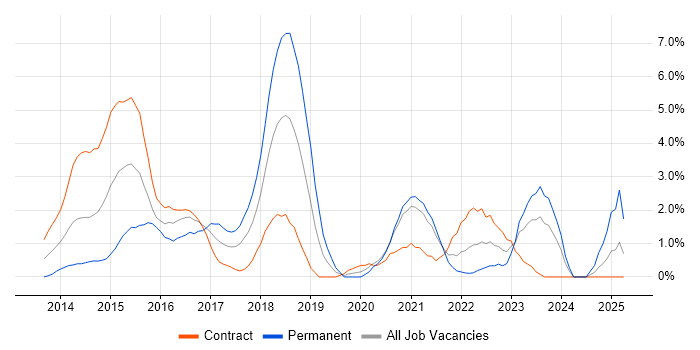 Job vacancy trend for DevOps Engineer in Chester Job vacancy trend for DevOps Engineer in Chester