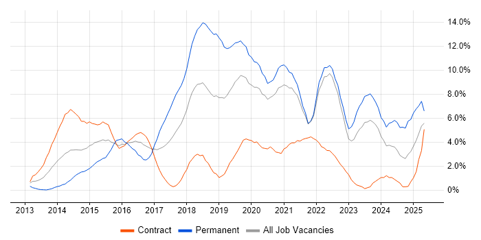 Job vacancy trend for DevOps in Chester