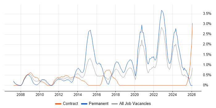 Digital Marketing job vacancy trend in Chester