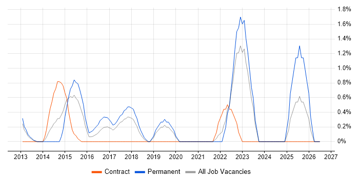 Digital Strategy job vacancy trend in Chester