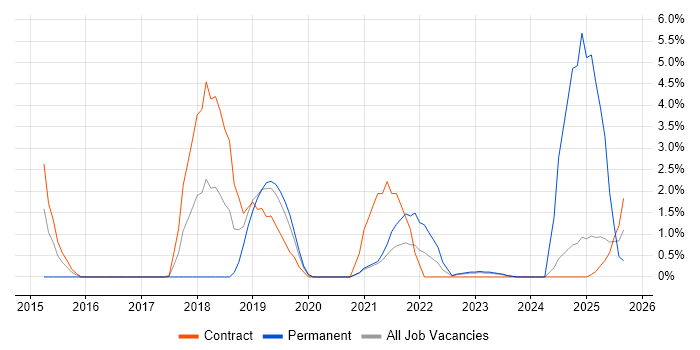 Digital Transformation Programme job vacancy trend in Chester