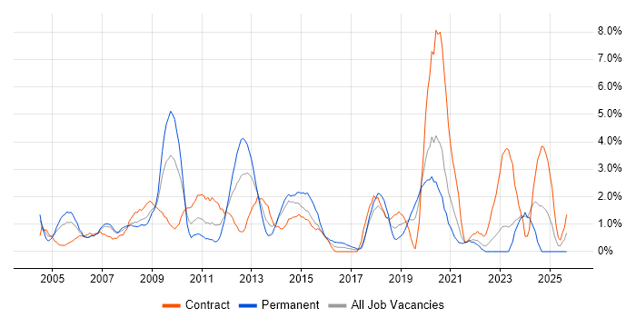 Disaster Recovery job vacancy trend in Chester