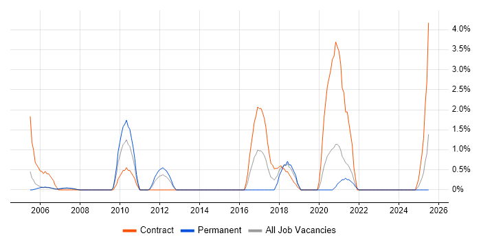 Job vacancy trend for Distributed Systems in Chester