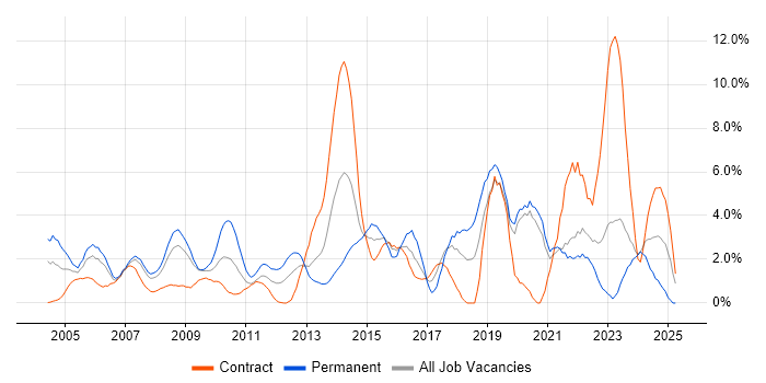 Job vacancy trend for DNS in Chester