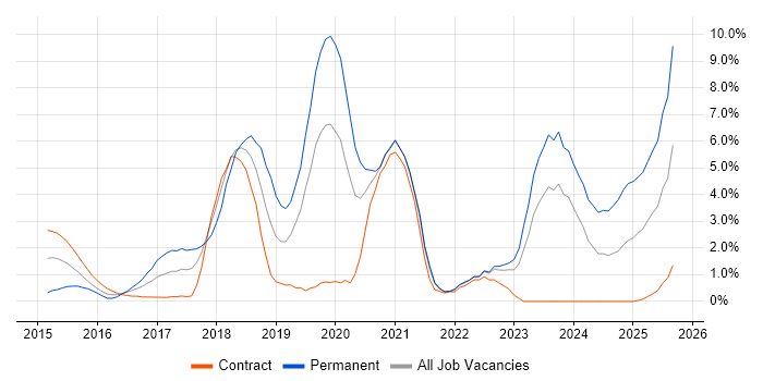 Docker job vacancy trend in Chester