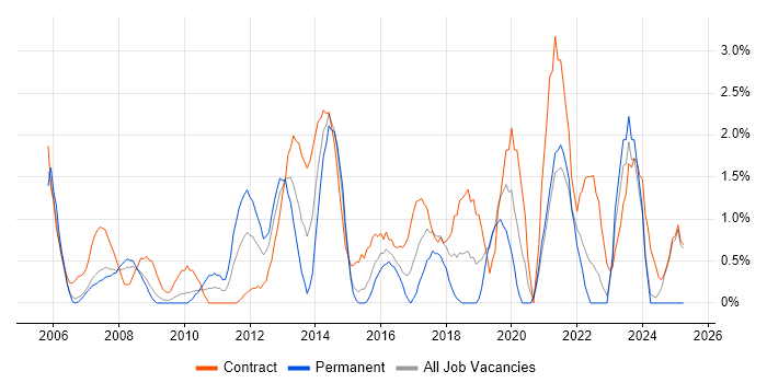 Job vacancy trend for Documentation Skills in Chester