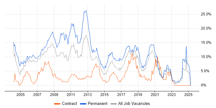 Job vacancy trend for .NET Developer in Chester Job vacancy trend for .NET Developer in Chester