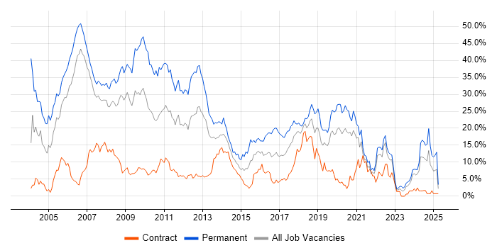 Job vacancy trend for .NET in Chester