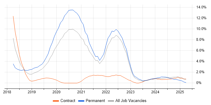Job vacancy trend for .NET Core in Chester