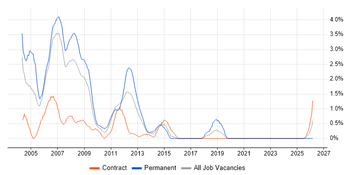 DTS job vacancy trend in Chester