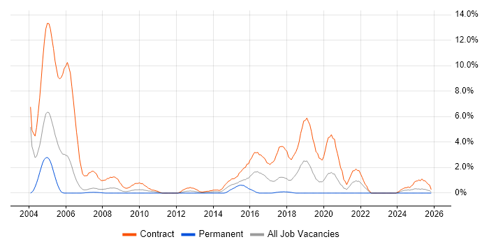 Dutch Language job vacancy trend in Chester