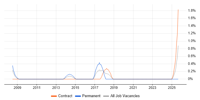 Dynamics NAV Developer job vacancy trend in Chester