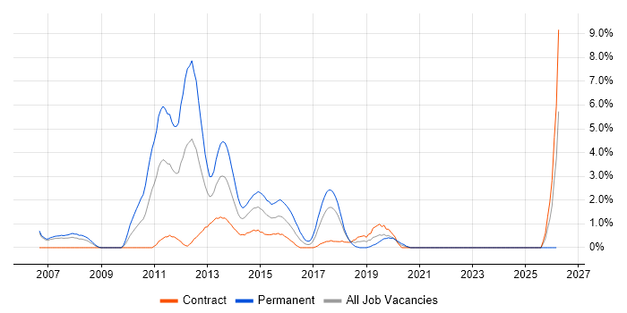 Eclipse job vacancy trend in Chester