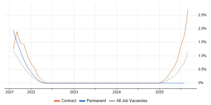 Job vacancy trend for Ekahau in Chester