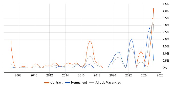 Job vacancy trend for End-to-End Testing in Chester