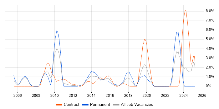 Job vacancy trend for Enterprise Architecture in Chester Job vacancy trend for Enterprise Architecture in Chester