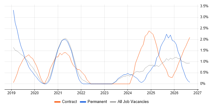 Entra ID job vacancy trend in Chester