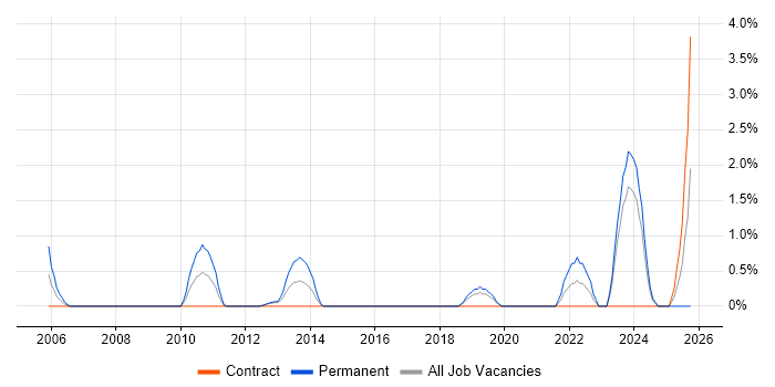 ERP Support job vacancy trend in Chester