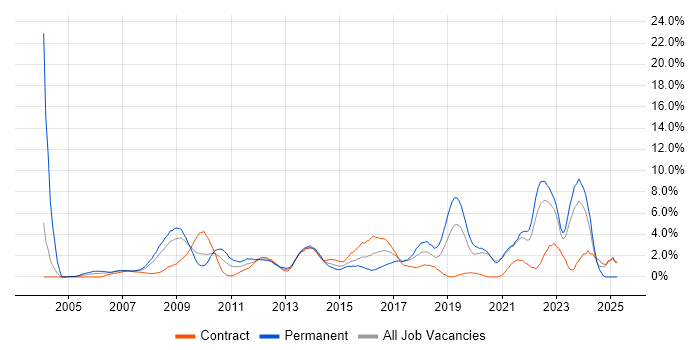 Job vacancy trend for ERP in Chester Job vacancy trend for ERP in Chester