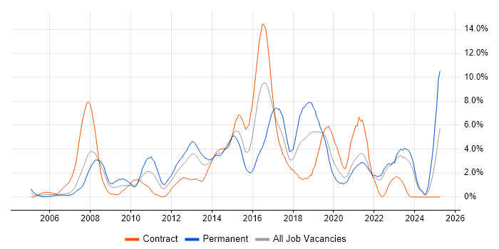 Job vacancy trend for ETL in Chester Job vacancy trend for ETL in Chester