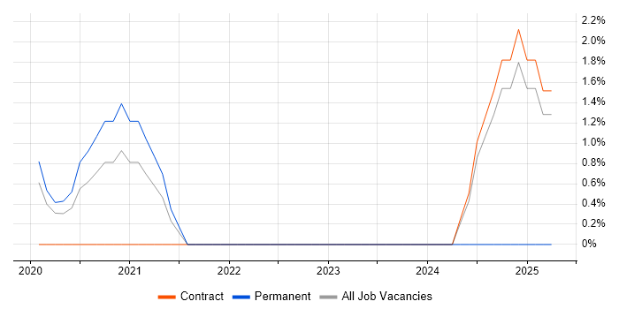 Job vacancy trend for Event-Driven Architecture in Chester