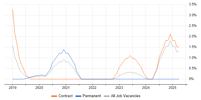 Job vacancy trend for Event-Driven in Chester